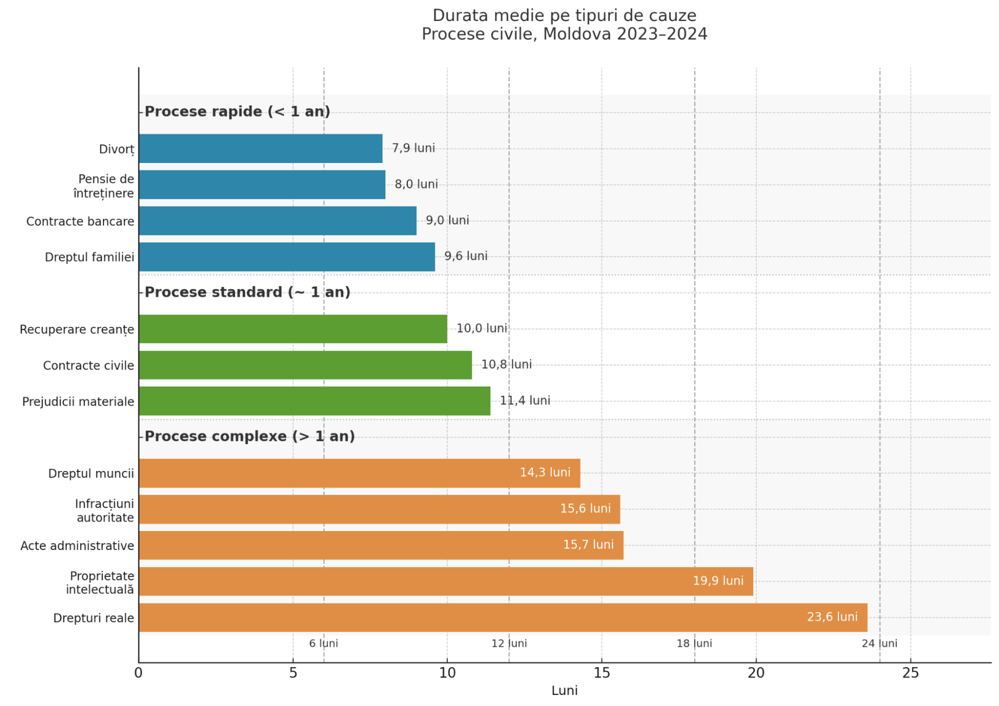 Durata medie pe categorii de cauze